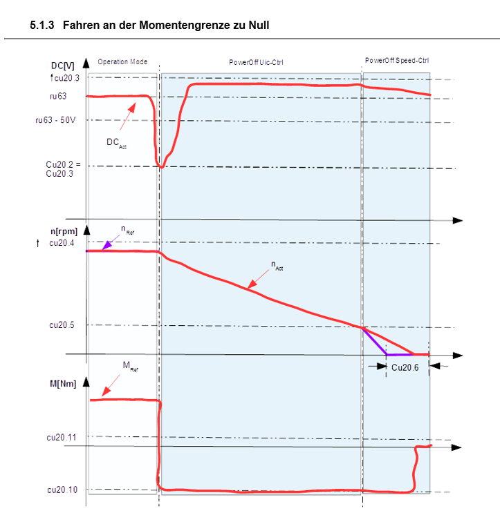 Figure 1 – Power Off function example power-off-VFD-function.png