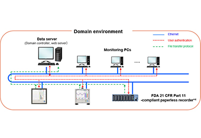 Yokogawa Releases OpreX Environmental Monitoring System for Pharmaceutical and Medical Device Industries