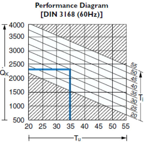 Figure 1. An air conditioner performance chart illustrates its functional cooling capacity. rittal-toptherm-figure001.png