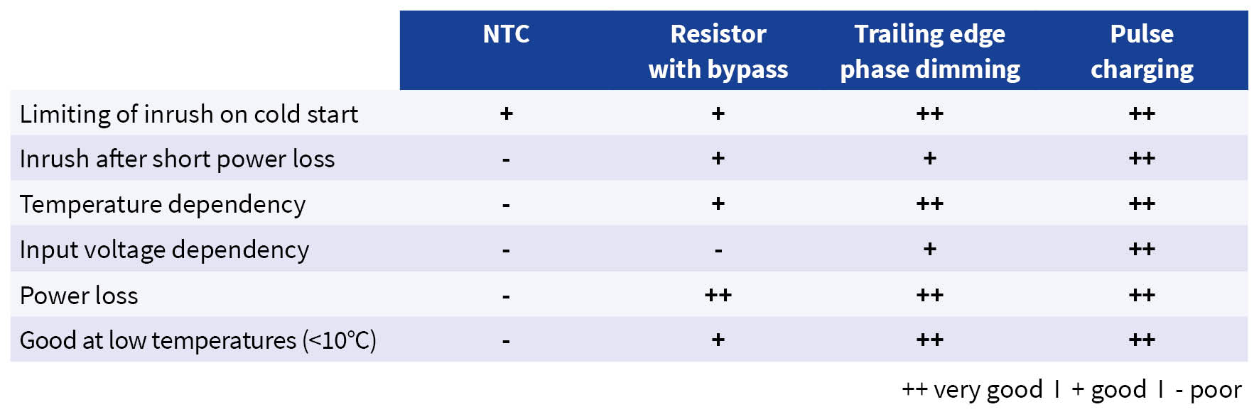 This rating shows 4 methods to limit the inrush current in a power supply. Rating of 4 methods to limit the inrush current in a power supply.