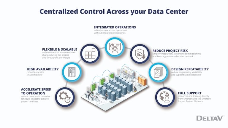 Emerson Expands Integrated Automation Portfolio To Fast-Track AI-Scale Data Centers